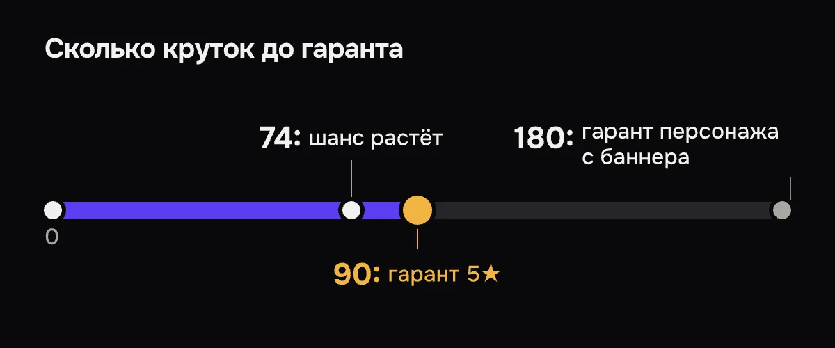 Шкала гаранта в Genshin Impact: шанс 5★ растёт с 74-й молитвы, гарант на 5★ наступает на 90-й, персонаж с баннера гарантирован максимум к 180-й.
