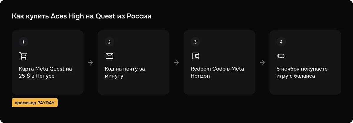 Схема покупки игры на Quest: карта, письмо с кодом, активация в Meta Horizon и покупка после релиза.