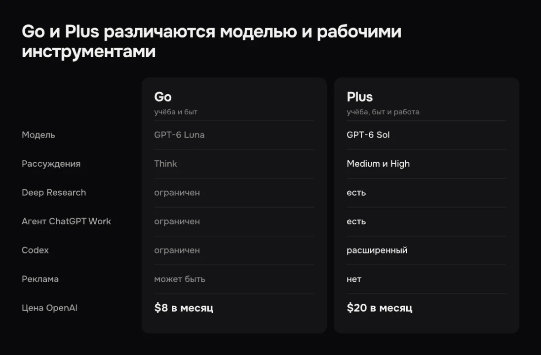 Сравнение тарифов ChatGPT Go и Plus: модели, лимиты и доступные инструменты