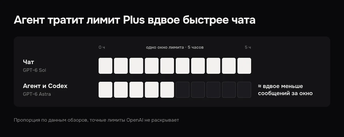 Схема показывает, почему в агенте и Codex лимит Plus заканчивается быстрее