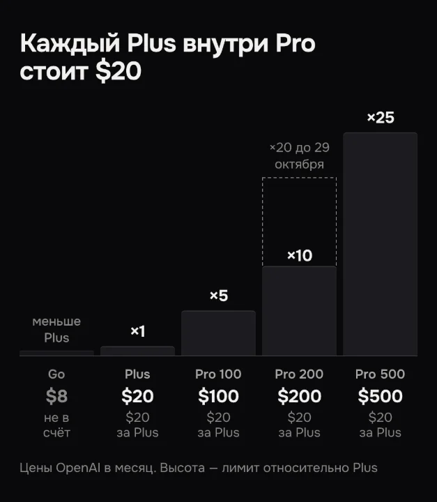 Сравнение уровней лимитов Pro 100, Pro 200 и Pro 500