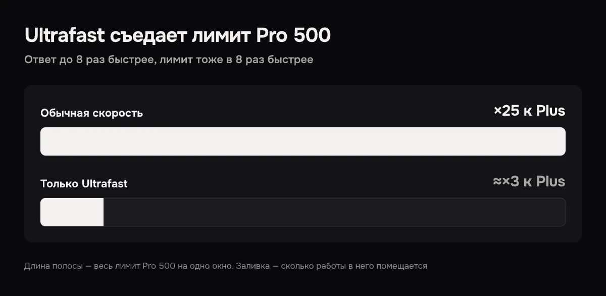 Инфографика показывает, как Ultrafast в Pro 500 расходует лимит быстрее