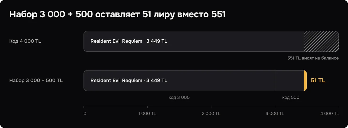 Сравнение остатка после покупки Resident Evil Requiem: 551 TL с кодом на 4 000 и 51 TL с набором 3 000 + 500.