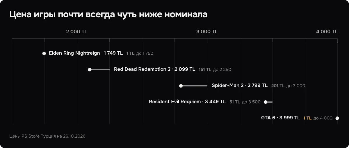 Примеры цен игр в турецком PS Store и остатка до ближайшей суммы кодов пополнения.